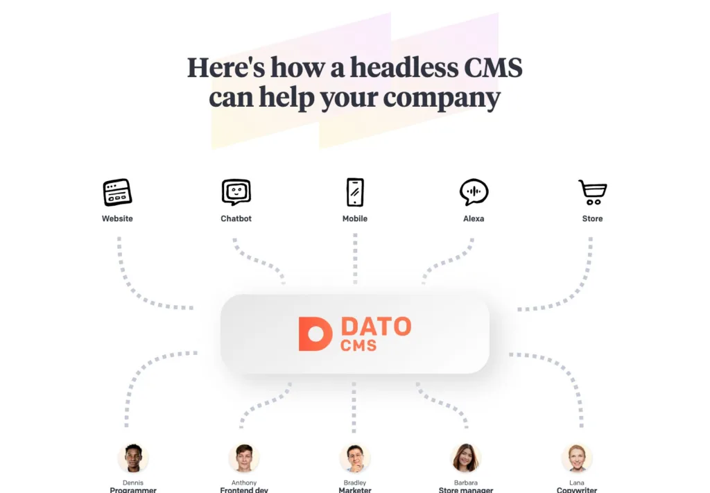 DatoCMS / 직무별 팀원과 멀티채널을 연결하는 중앙 허브 다이어그램 원본 사이트 직접 캡처